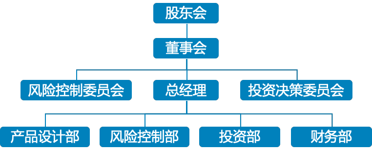 中科易尚組織架構